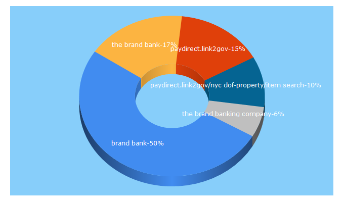 Top 5 Keywords send traffic to link2gov.com