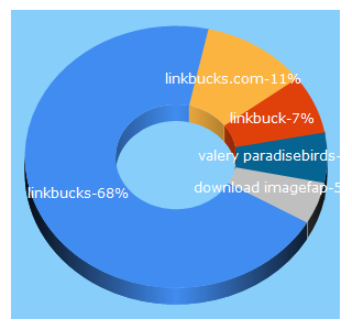 Top 5 Keywords send traffic to linkbucks.com