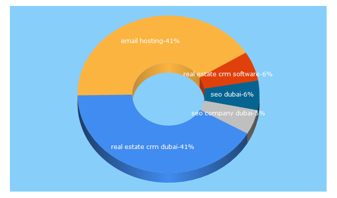 Top 5 Keywords send traffic to linkinsoft.com