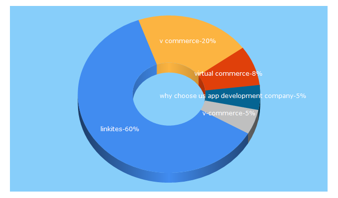 Top 5 Keywords send traffic to linkites.com