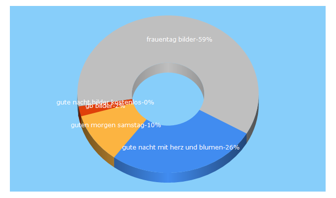 Top 5 Keywords send traffic to linkpix.de