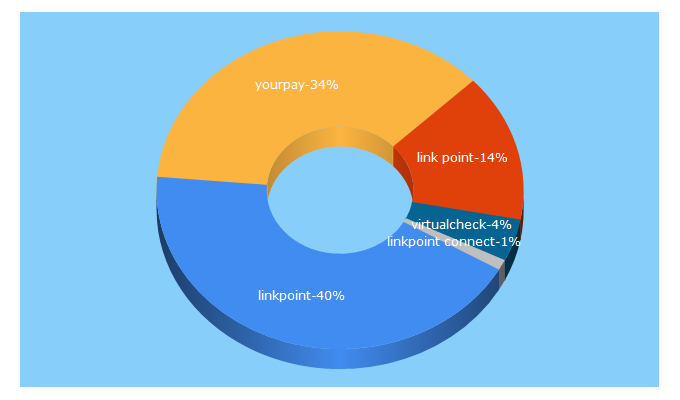 Top 5 Keywords send traffic to linkpointsource.com