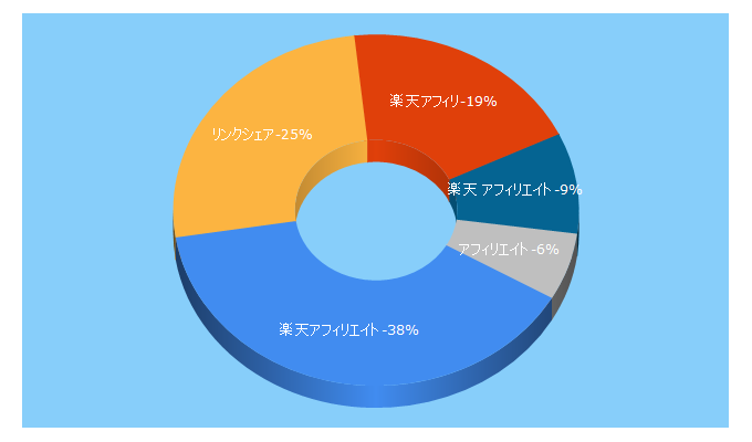 Top 5 Keywords send traffic to linkshare.ne.jp