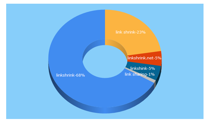 Top 5 Keywords send traffic to linkshrink.net