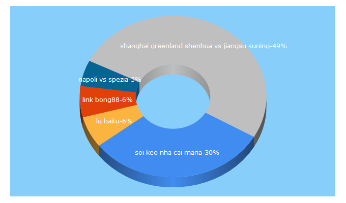 Top 5 Keywords send traffic to linkvaobong88ag.com