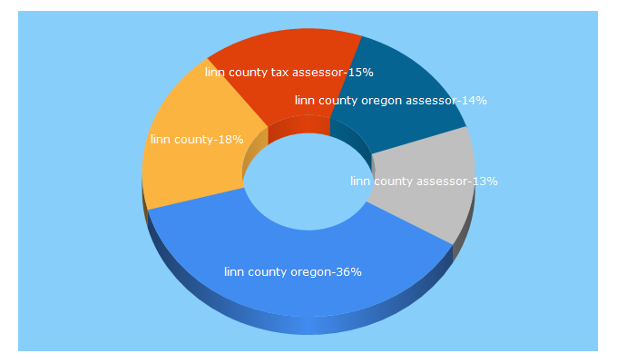 Top 5 Keywords send traffic to linn.or.us