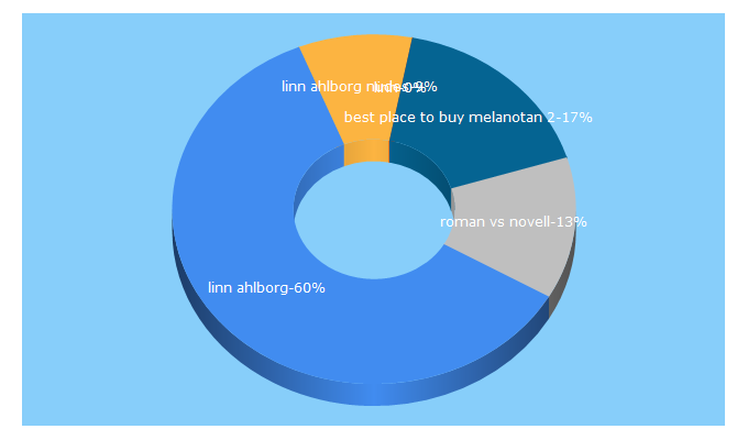 Top 5 Keywords send traffic to linnahlborg.se