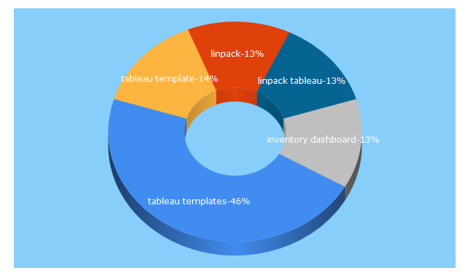 Top 5 Keywords send traffic to linpack-for-tableau.com