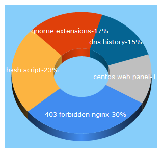 Top 5 Keywords send traffic to linuxhint.com