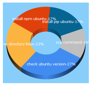 Top 5 Keywords send traffic to linuxize.com