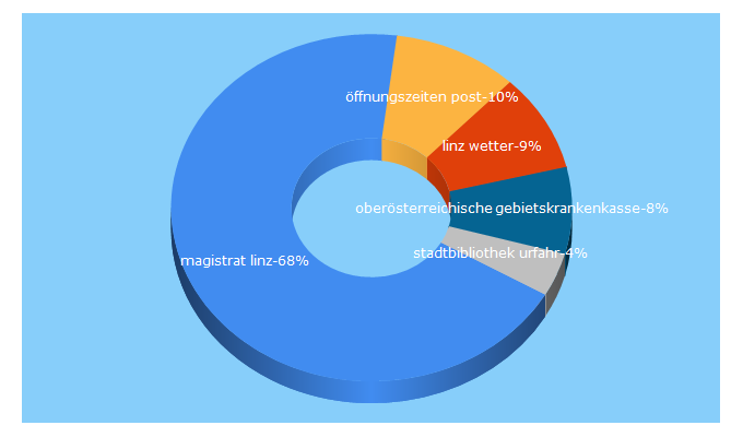 Top 5 Keywords send traffic to linz.gv.at