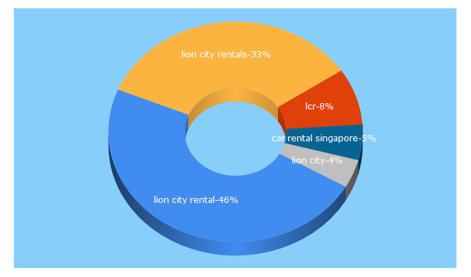 Top 5 Keywords send traffic to lioncityrentals.com.sg