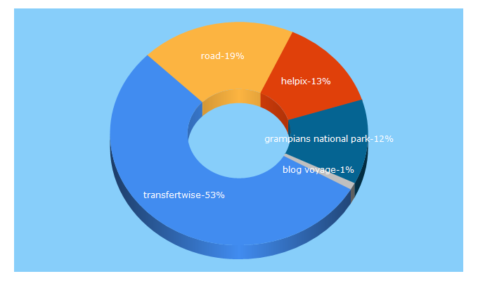 Top 5 Keywords send traffic to lionsroad.eu