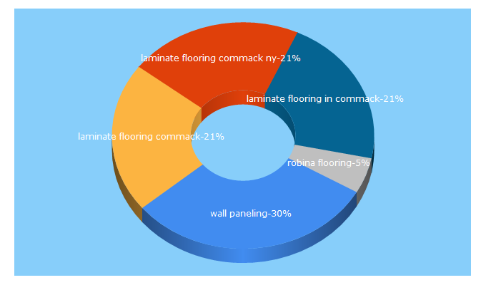 Top 5 Keywords send traffic to lipanel.com