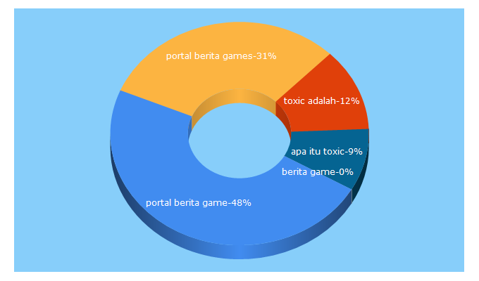 Top 5 Keywords send traffic to liputangame.com