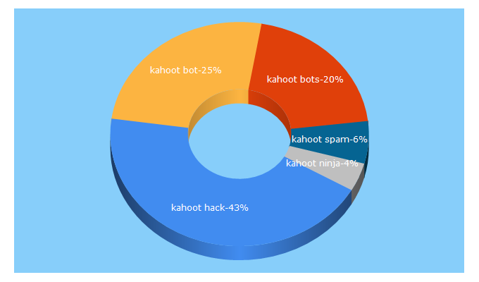 Top 5 Keywords send traffic to liquidram.tech