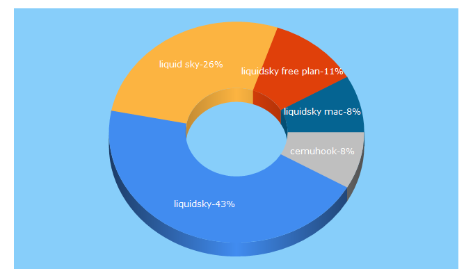 Top 5 Keywords send traffic to liquidsky.tv