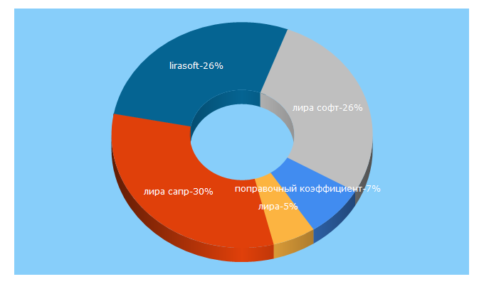 Top 5 Keywords send traffic to liraland.ua