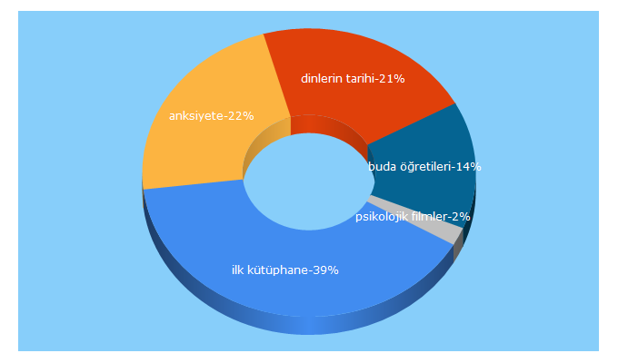 Top 5 Keywords send traffic to listeleyen.com