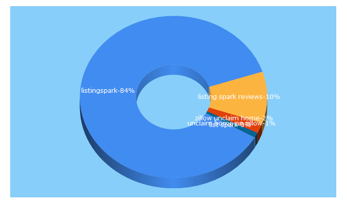 Top 5 Keywords send traffic to listingspark.com