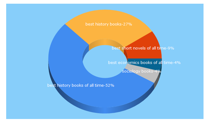 Top 5 Keywords send traffic to listmuse.com