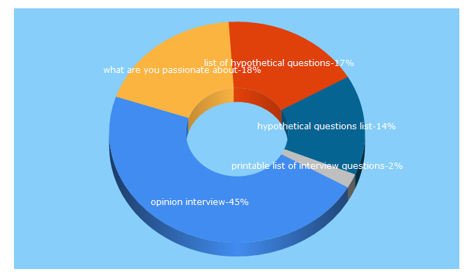 Top 5 Keywords send traffic to listofinterviewquestions.com