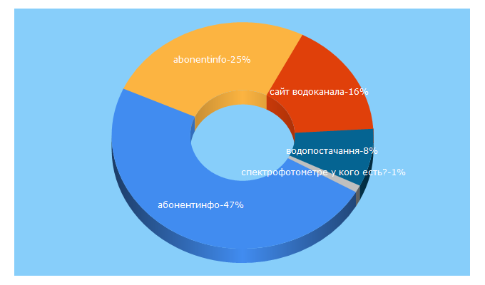 Top 5 Keywords send traffic to lisvoda.com.ua