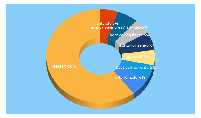 Top 5 Keywords send traffic to litecraft.co.uk