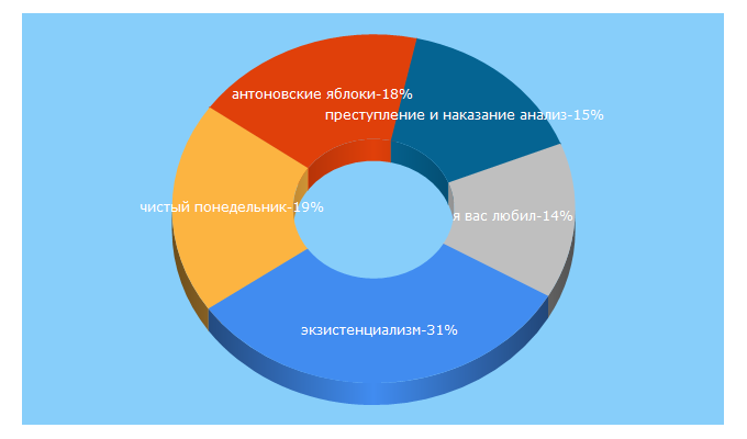 Top 5 Keywords send traffic to literaguru.ru