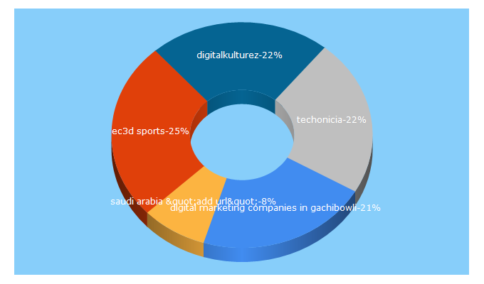 Top 5 Keywords send traffic to litetopia.com