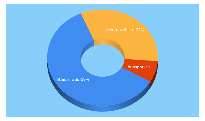 Top 5 Keywords send traffic to lithiumweb.com.au