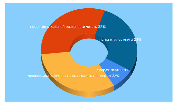 Top 5 Keywords send traffic to litmore.ru