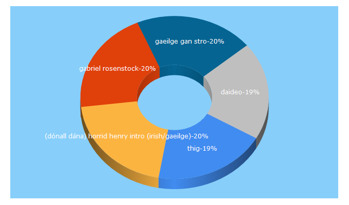 Top 5 Keywords send traffic to litriocht.com