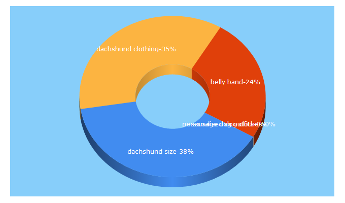 Top 5 Keywords send traffic to littledogshop.co.uk