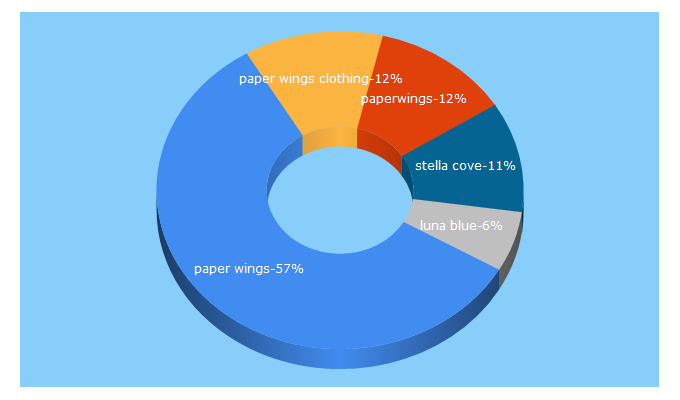 Top 5 Keywords send traffic to littlelunablue.com