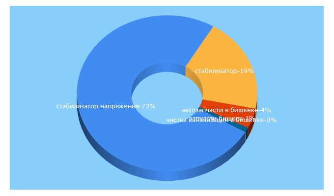 Top 5 Keywords send traffic to liu.kg