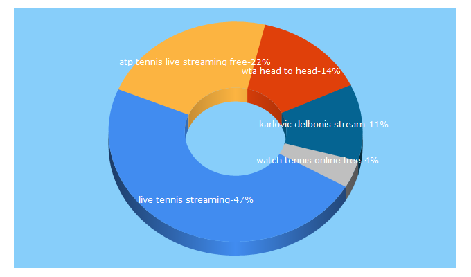 Top 5 Keywords send traffic to live-tennis.com