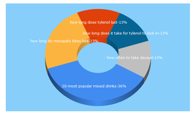 Top 5 Keywords send traffic to livealittlelonger.com