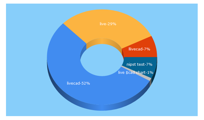 Top 5 Keywords send traffic to livecad.us