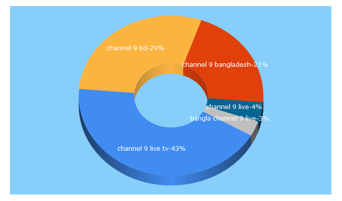 Top 5 Keywords send traffic to livechannel9.com