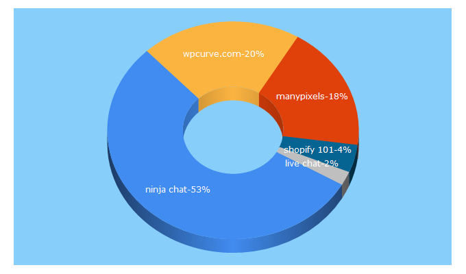 Top 5 Keywords send traffic to livechatninjas.com