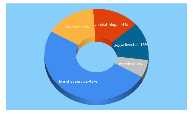 Top 5 Keywords send traffic to livechatservice.io