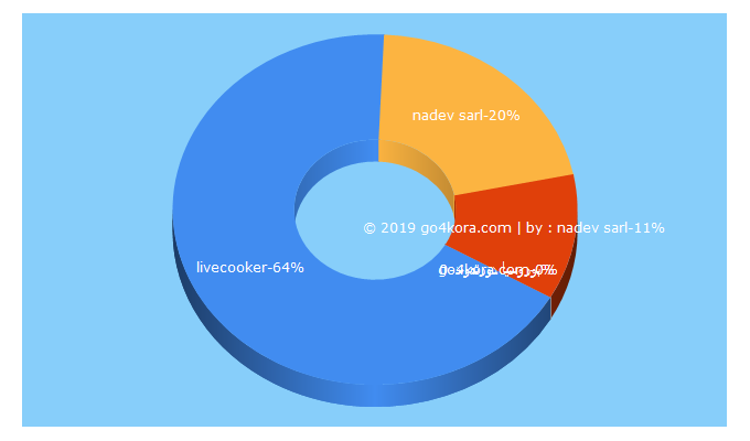 Top 5 Keywords send traffic to livecooker.com