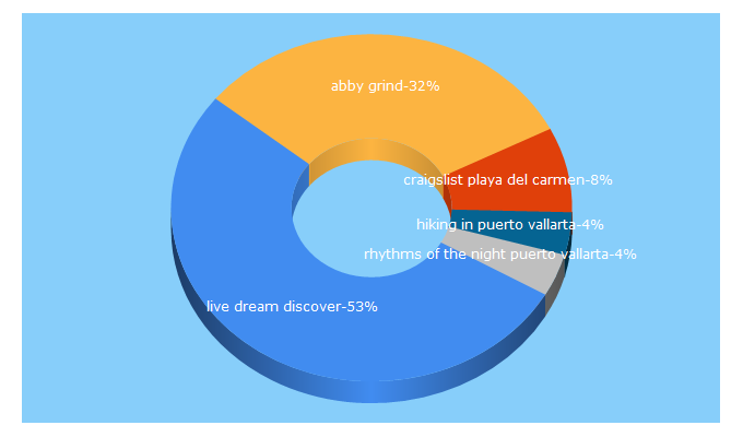 Top 5 Keywords send traffic to livedreamdiscover.com