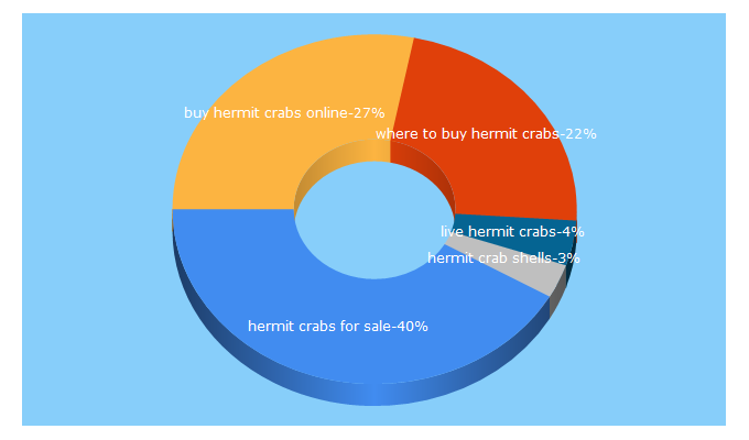 Top 5 Keywords send traffic to livehermitcrabs.com