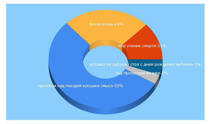 Top 5 Keywords send traffic to livekniga.ru