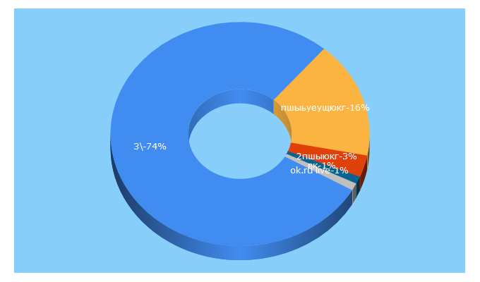 Top 5 Keywords send traffic to livekvartal.ru