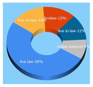 Top 5 Keywords send traffic to livelaw.in