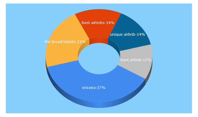 Top 5 Keywords send traffic to livelikeitstheweekend.com