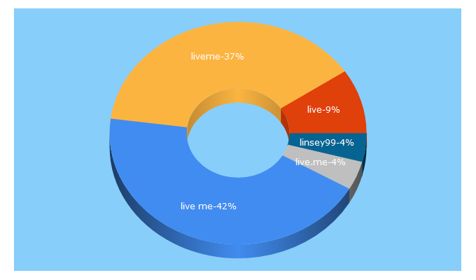 Top 5 Keywords send traffic to liveme.com